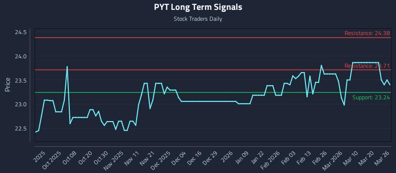 PYT Long Term Analysis for March 26 2026 PYT Long Term Analysis for March 26 2026