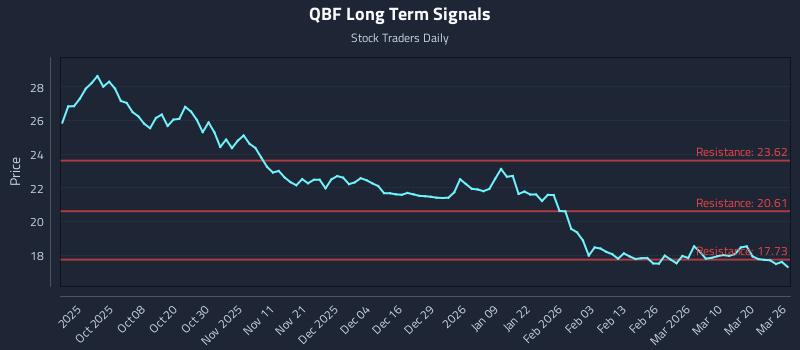 QBF Long Term Analysis for March 26 2026