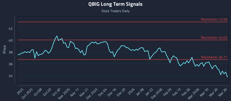 QBIG Long Term Analysis for March 26 2026