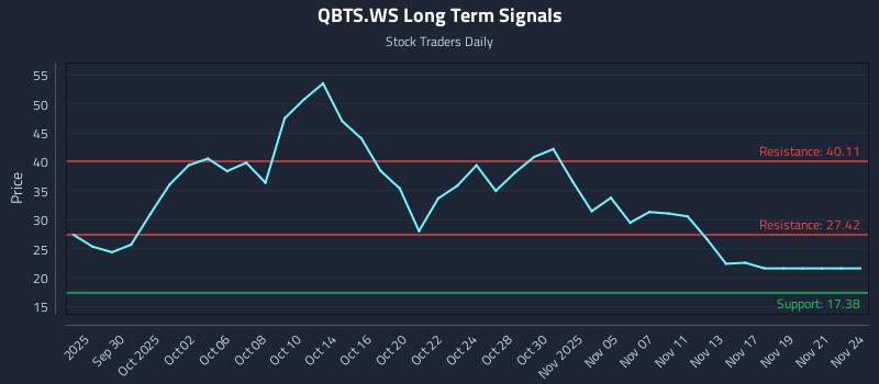 QBTS.WS Long Term Analysis for March 26 2026