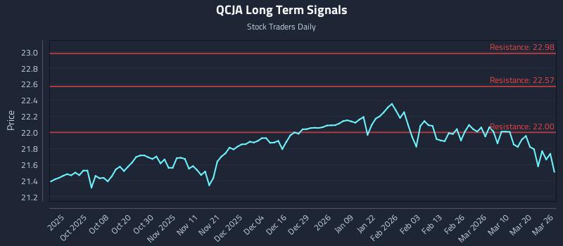 QCJA Long Term Analysis for March 26 2026