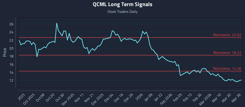 QCML Long Term Analysis for March 26 2026