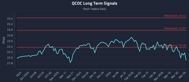 QCOC Long Term Analysis for March 26 2026
