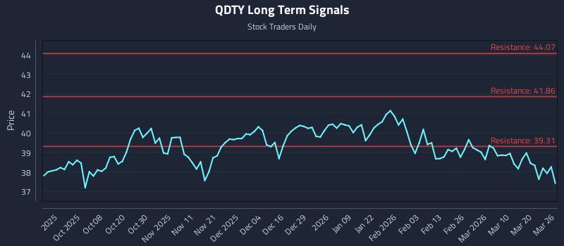 QDTY Long Term Analysis for March 26 2026 QDTY Long Term Analysis for March 26 2026