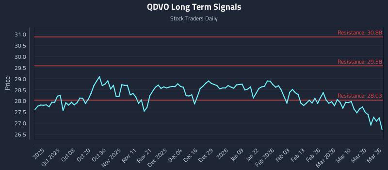 QDVO Long Term Analysis for March 26 2026