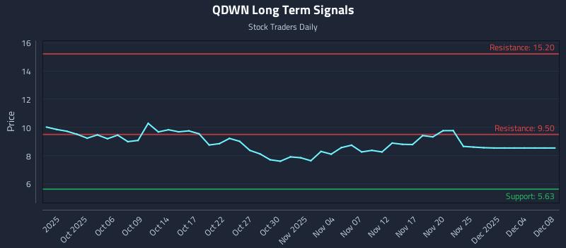 QDWN Long Term Analysis for March 26 2026