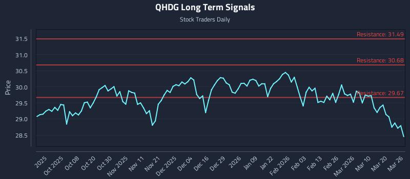 QHDG Long Term Analysis for March 26 2026 QHDG Long Term Analysis for March 26 2026