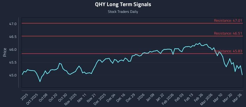 QHY Long Term Analysis for March 26 2026 QHY Long Term Analysis for March 26 2026