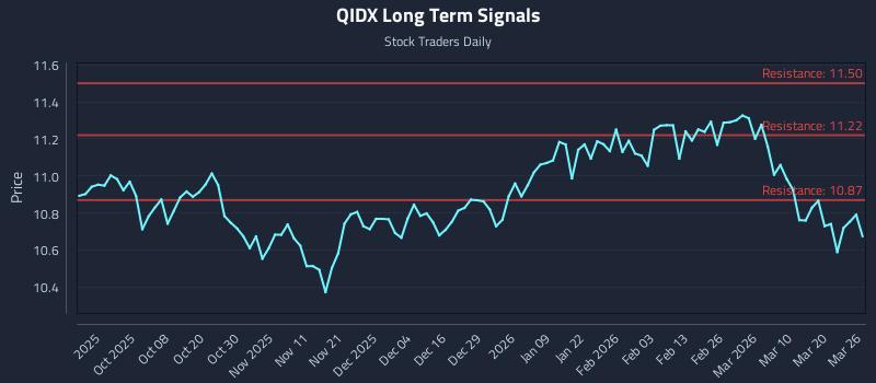 QIDX Long Term Analysis for March 26 2026 QIDX Long Term Analysis for March 26 2026