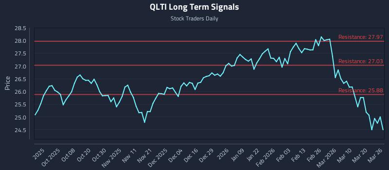 QLTI Long Term Analysis for March 26 2026