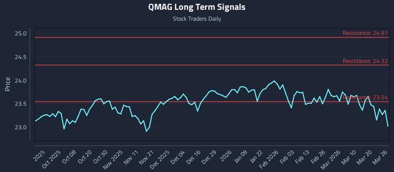 QMAG Long Term Analysis for March 26 2026