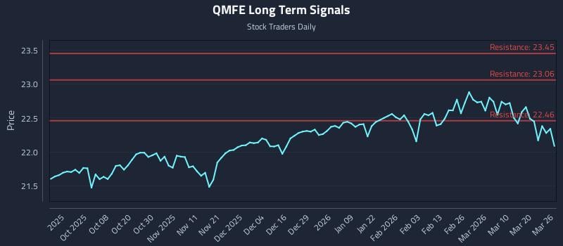 QMFE Long Term Analysis for March 26 2026