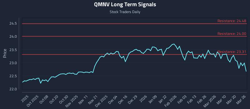 QMNV Long Term Analysis for March 26 2026 QMNV Long Term Analysis for March 26 2026