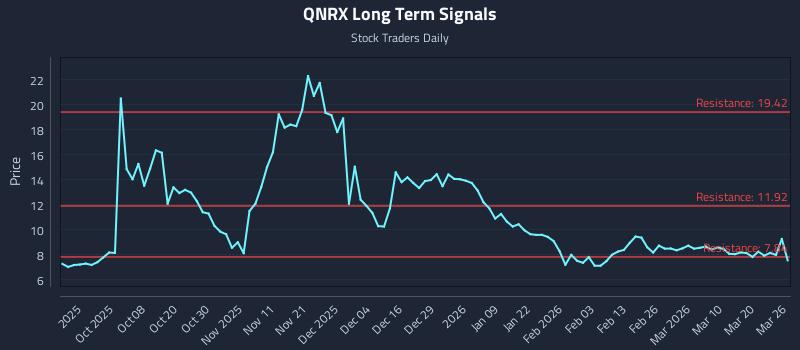QNRX Long Term Analysis for March 26 2026