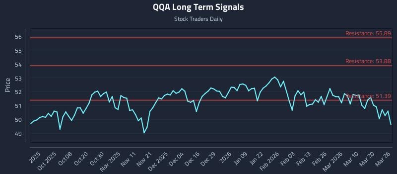 QQA Long Term Analysis for March 26 2026 QQA Long Term Analysis for March 26 2026
