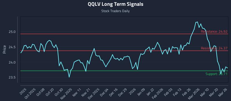QQLV Long Term Analysis for March 26 2026