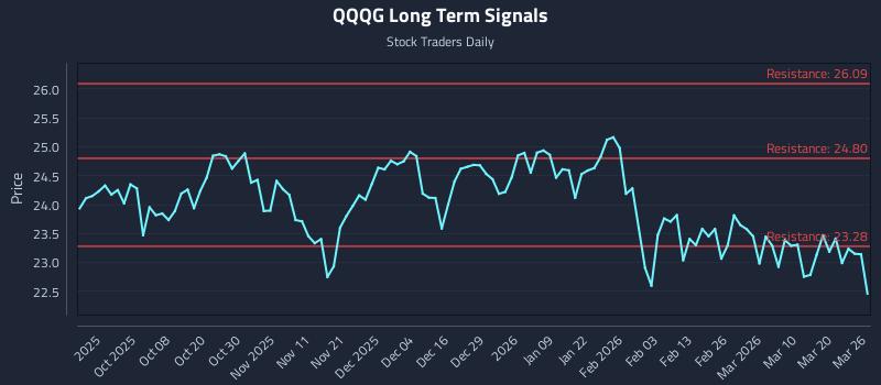 QQQG Long Term Analysis for March 26 2026 QQQG Long Term Analysis for March 26 2026