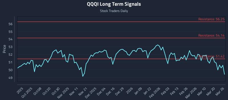 QQQI Long Term Analysis for March 26 2026