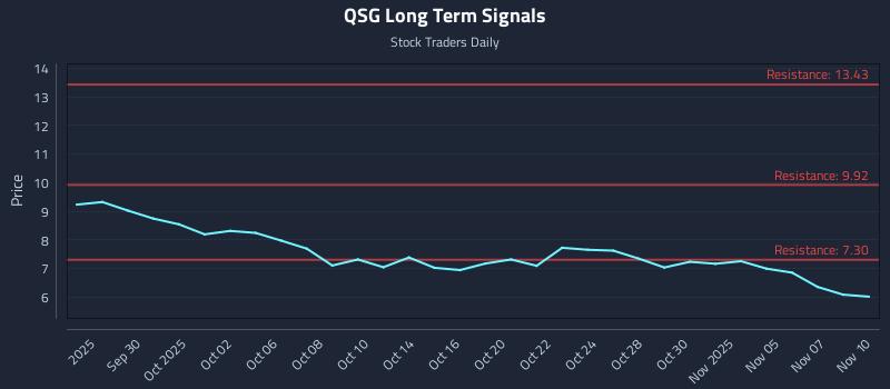 QSG Long Term Analysis for March 26 2026