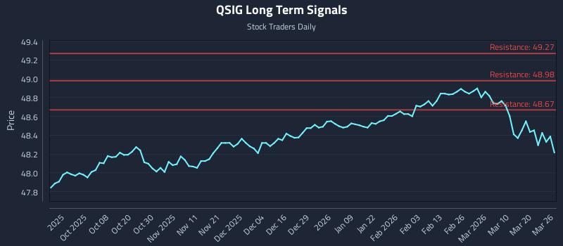 QSIG Long Term Analysis for March 26 2026