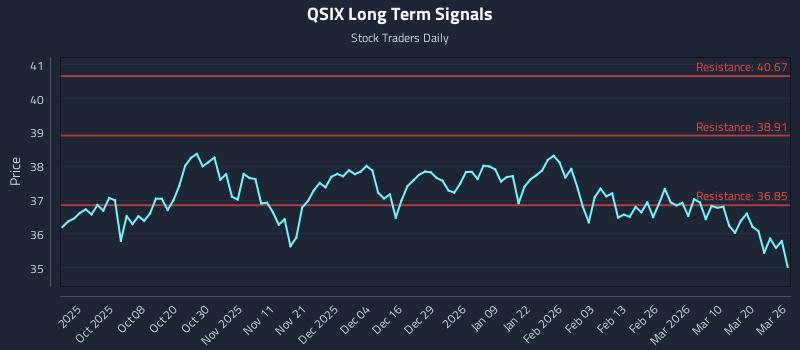 QSIX Long Term Analysis for March 26 2026