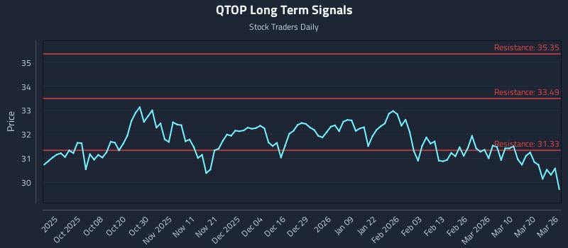 QTOP Long Term Analysis for March 26 2026