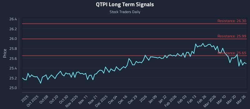 QTPI Long Term Analysis for March 26 2026 QTPI Long Term Analysis for March 26 2026