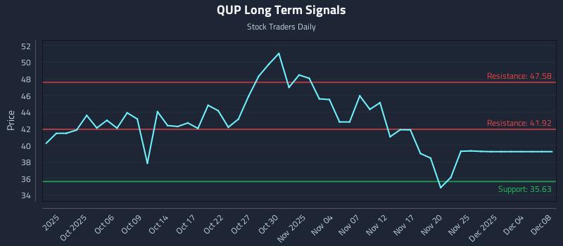 QUP Long Term Analysis for March 26 2026 QUP Long Term Analysis for March 26 2026