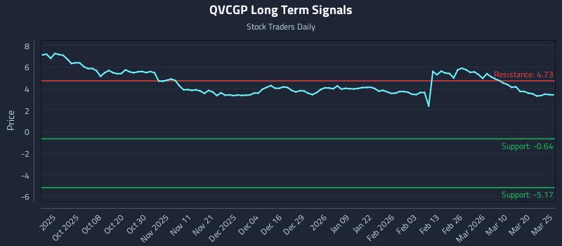 QVCGP Long Term Analysis for March 26 2026