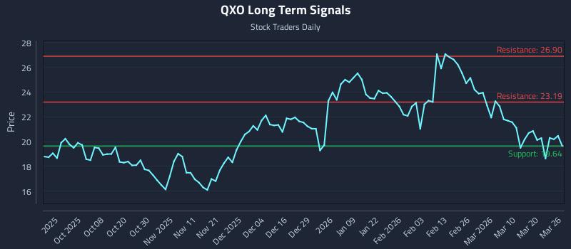 QXO Long Term Analysis for March 26 2026