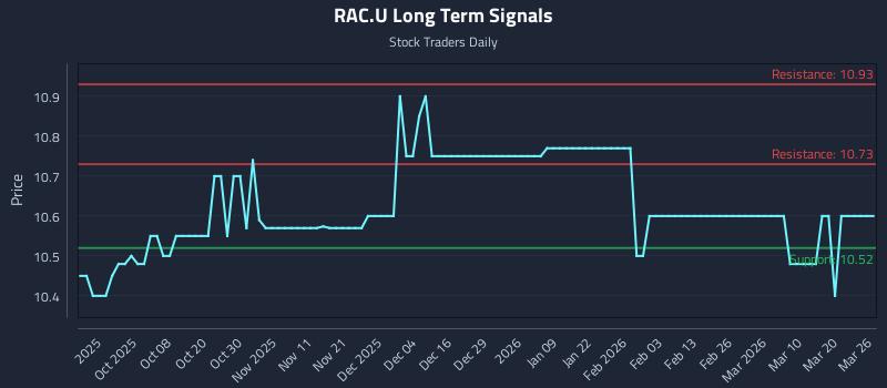 RAC.U Long Term Analysis for March 26 2026 RAC.U Long Term Analysis for March 26 2026