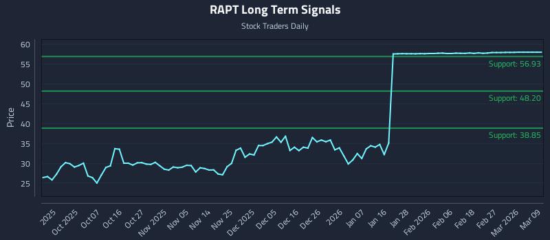 RAPT Long Term Analysis for March 26 2026