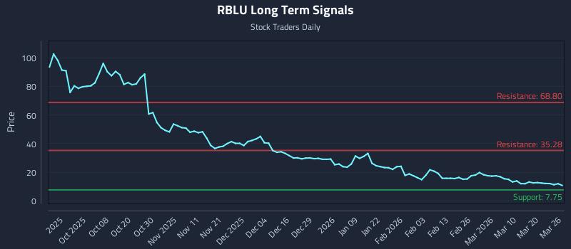 RBLU Long Term Analysis for March 26 2026