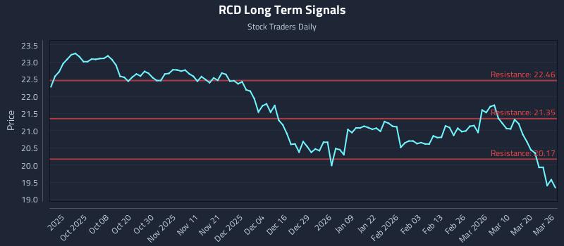 RCD Long Term Analysis for March 26 2026 RCD Long Term Analysis for March 26 2026