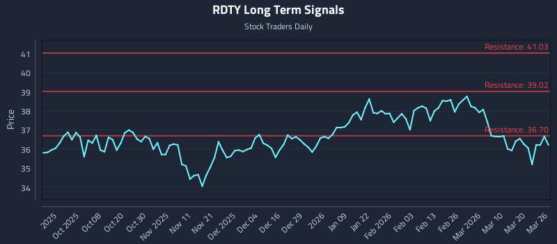RDTY Long Term Analysis for March 26 2026 RDTY Long Term Analysis for March 26 2026