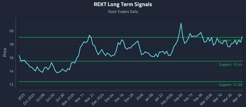 REKT Long Term Analysis for March 26 2026 REKT Long Term Analysis for March 26 2026