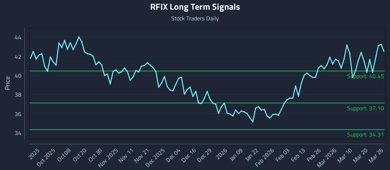 RFIX Long Term Analysis for March 26 2026