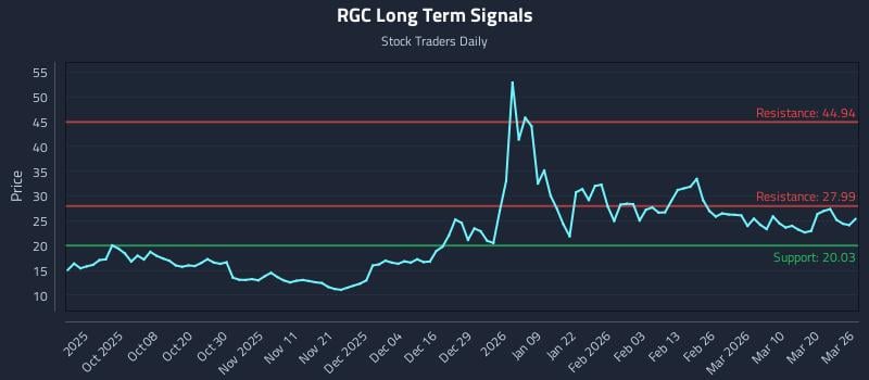 RGC Long Term Analysis for March 26 2026