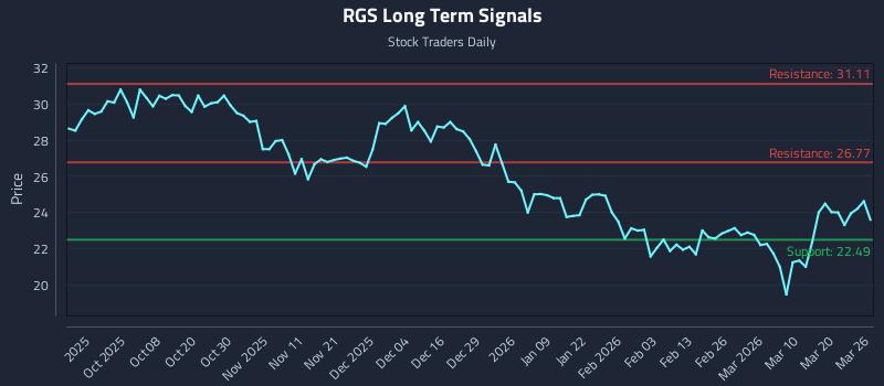 RGS Long Term Analysis for March 26 2026 RGS Long Term Analysis for March 26 2026