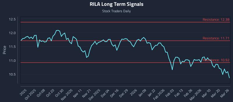 RILA Long Term Analysis for March 26 2026 RILA Long Term Analysis for March 26 2026