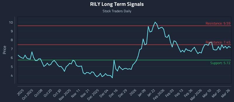 RILY Long Term Analysis for March 26 2026
