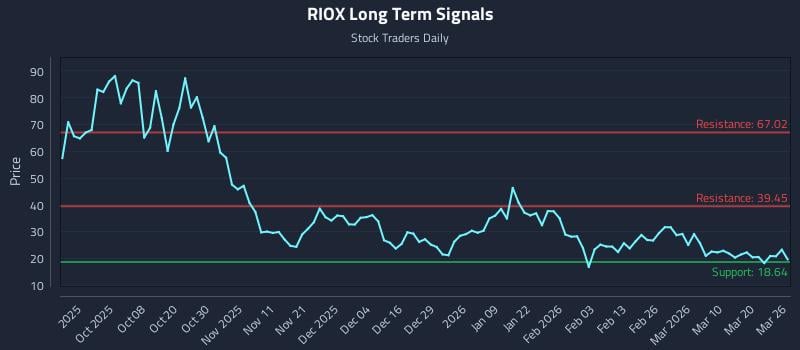 RIOX Long Term Analysis for March 26 2026