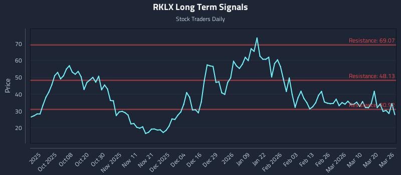 RKLX Long Term Analysis for March 26 2026 RKLX Long Term Analysis for March 26 2026