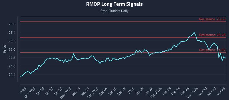 RMOP Long Term Analysis for March 26 2026