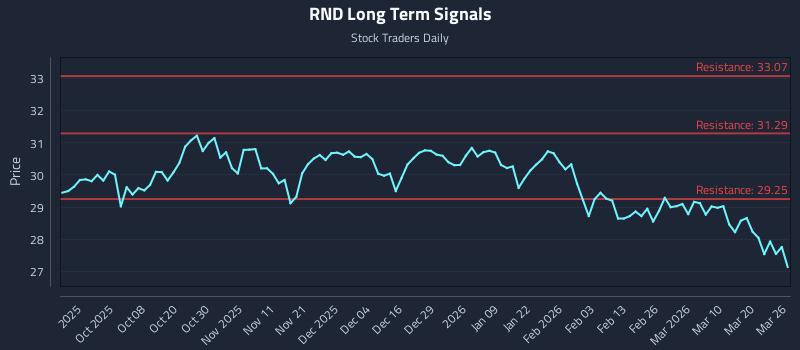 RND Long Term Analysis for March 26 2026