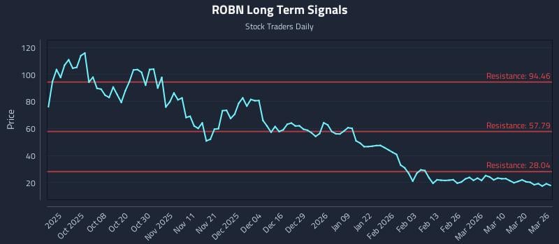 ROBN Long Term Analysis for March 26 2026
