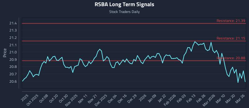RSBA Long Term Analysis for March 26 2026 RSBA Long Term Analysis for March 26 2026