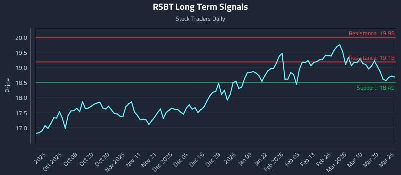 RSBT Long Term Analysis for March 26 2026