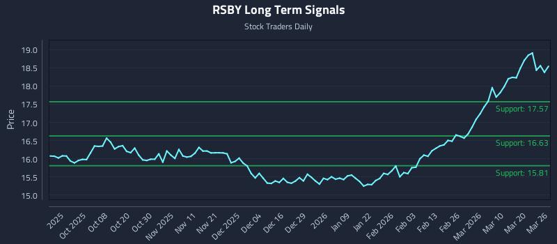RSBY Long Term Analysis for March 26 2026 RSBY Long Term Analysis for March 26 2026