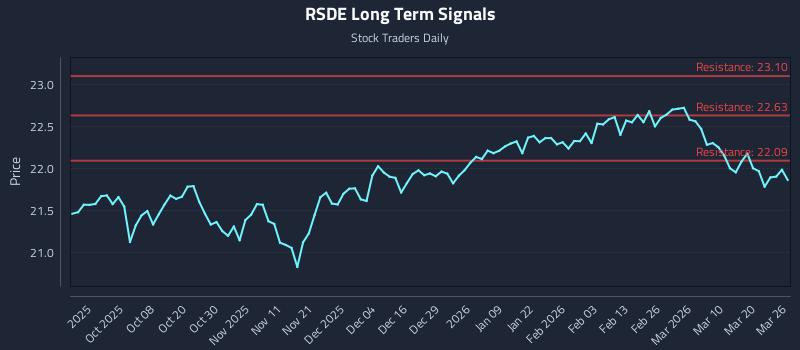 RSDE Long Term Analysis for March 26 2026 RSDE Long Term Analysis for March 26 2026